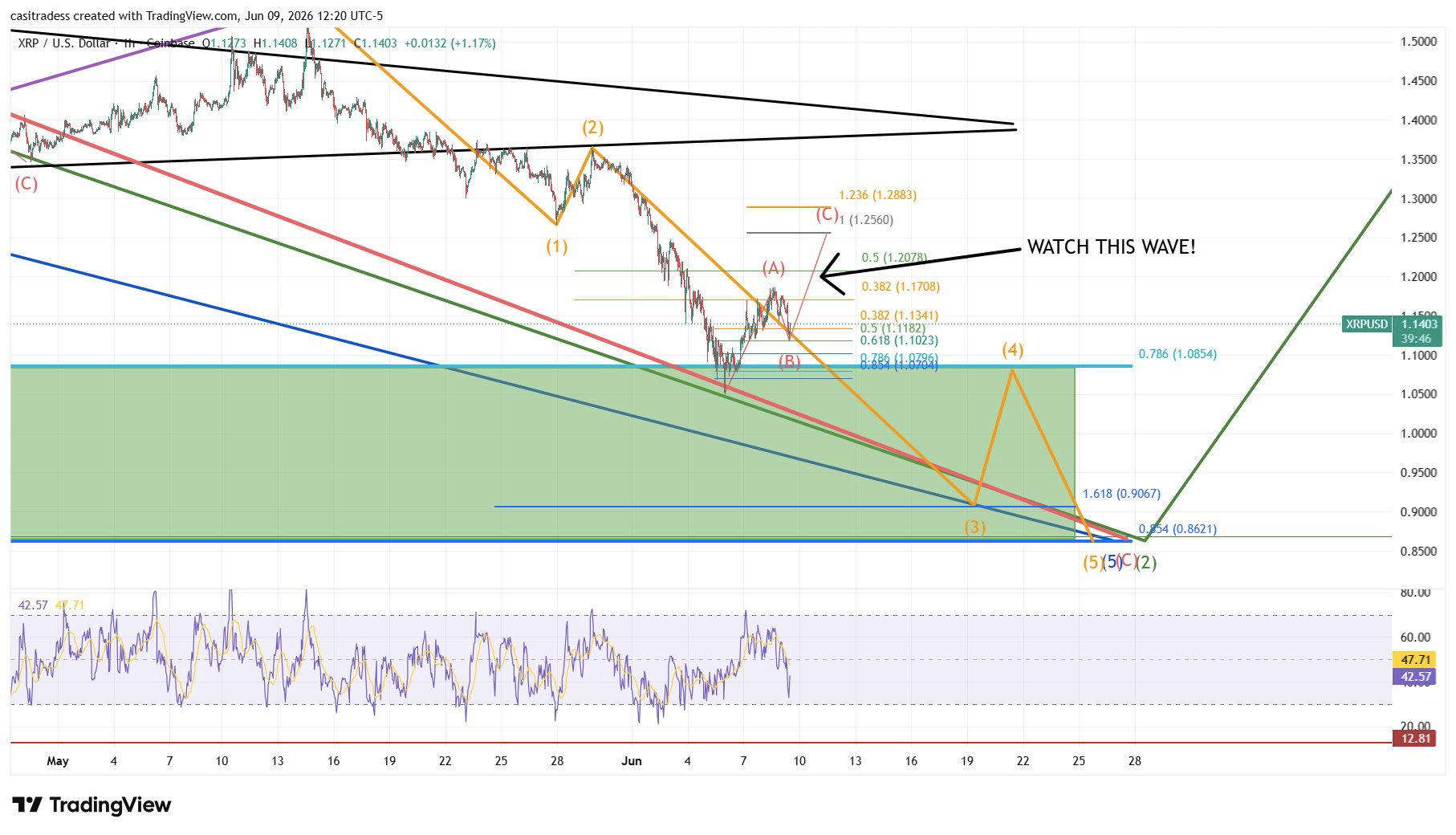 XRP Price Prediction: Can Mastercard’s Agent Pay Initiative Help XRP Reclaim $1.25?
