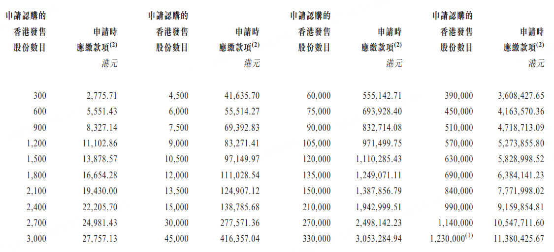 新股招股|钢结构建筑公司美联股份今起招股,入场费2776港元 image 1