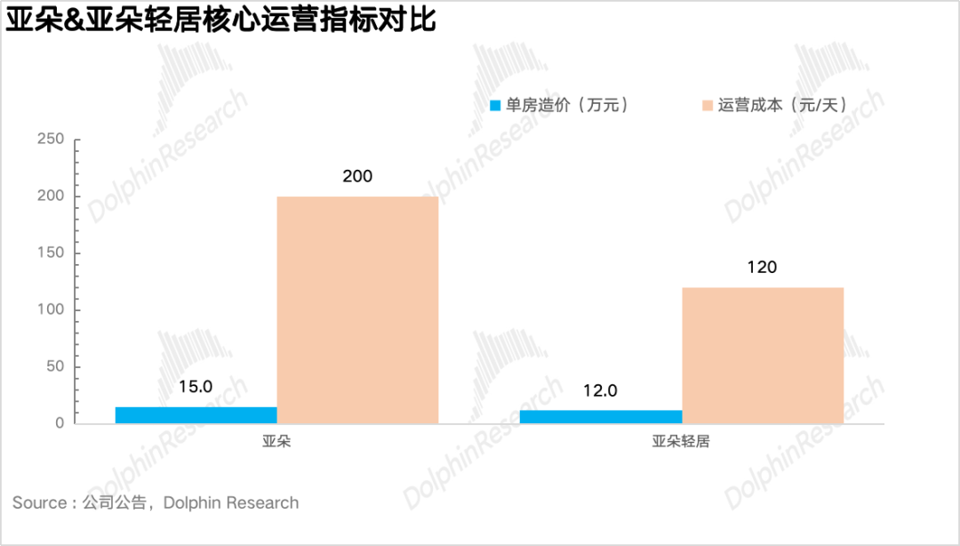 亚朵：酒店圈粉、零售“提款”，酒店界“小清新”还能笑多久？ image 4