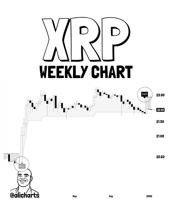 XRP In A ‘Super Cycle’? SuperTrend Suggests Another Story