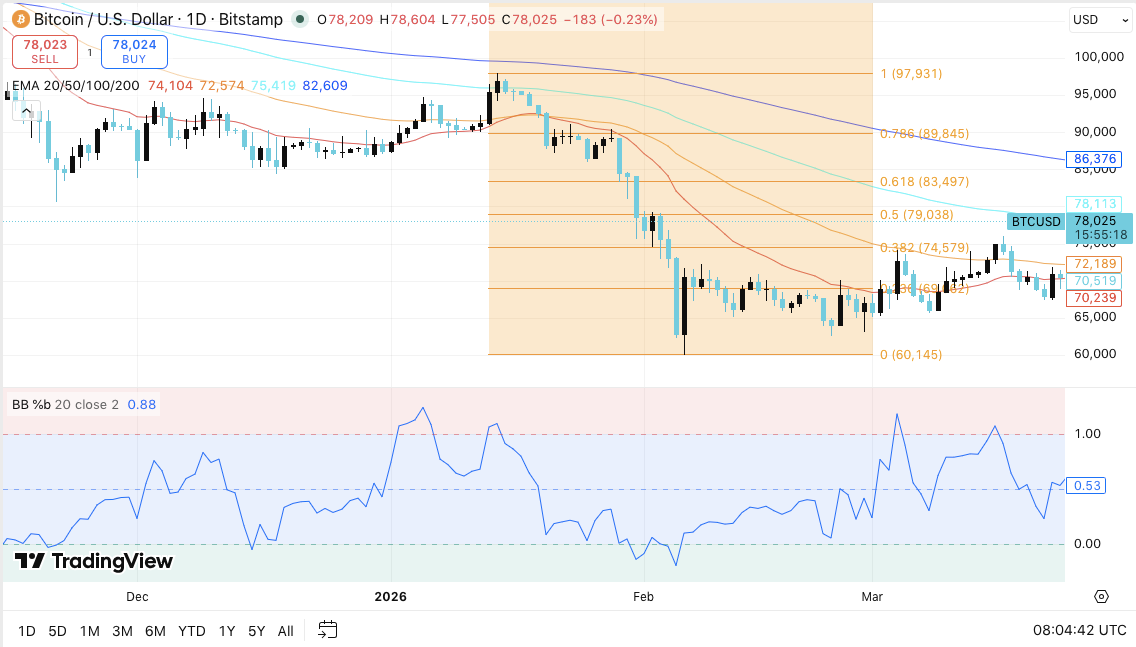 Bitcoin Price Prediction: BTC Consolidates After Drop, With $83K as Key Breakout Level image 0