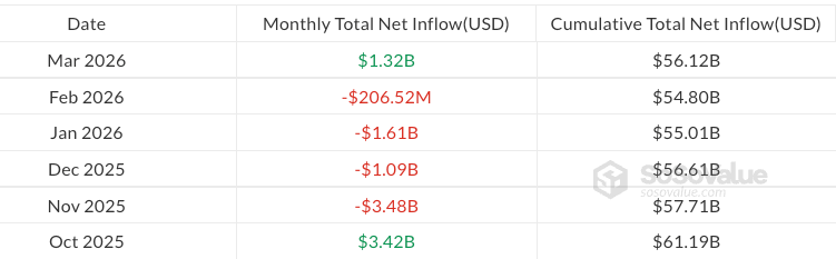 Bitcoin ETFs post $1.3B in March inflows, first monthly gain of 2026 image 0