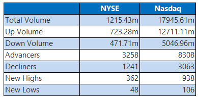 Nasdaq Logs Longest Win Streak Since 2021