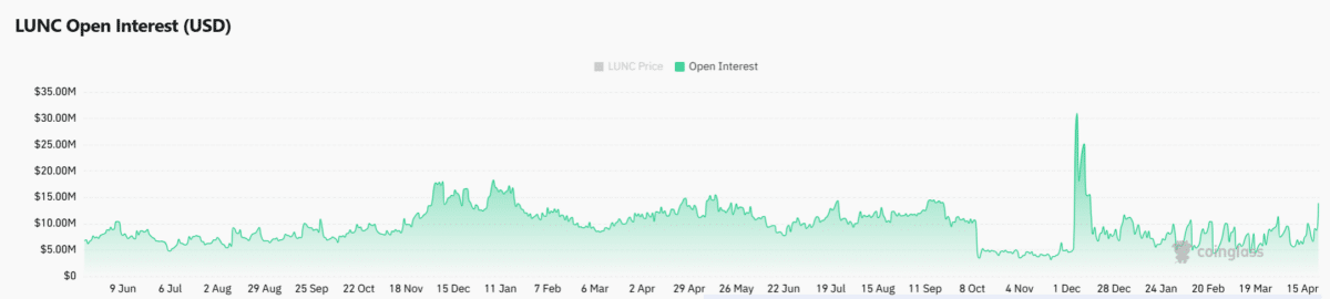 LUNC jumps 22% with rising Open Interest: Breakout or bull trap? image 3