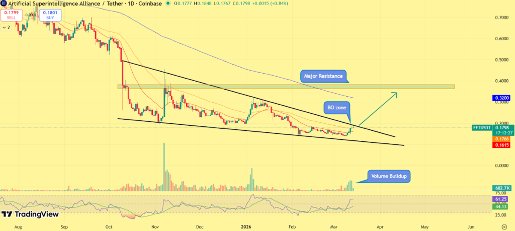 AI Tokens Surge as TAO, RENDER and FET Lead Crypto Market Rally: Is AI Narrative Back? image 2