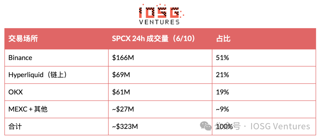 IOSG:SpaceX 上市当天,三套永续机制的第一次实测 image 1