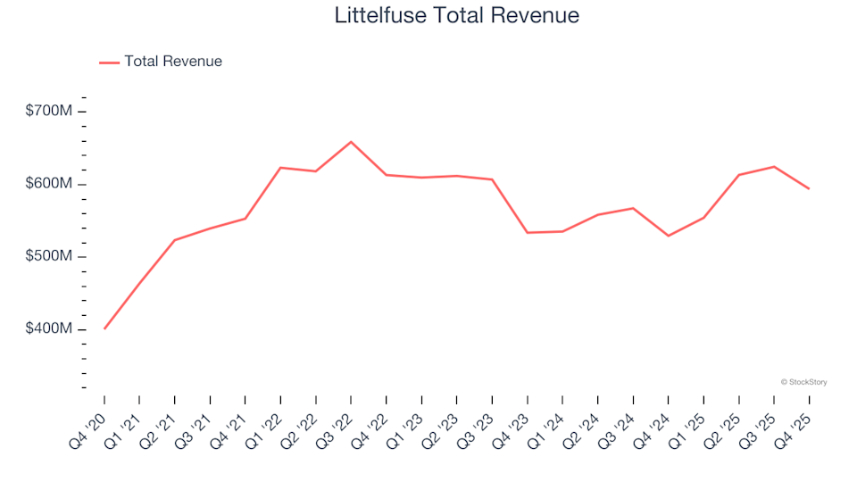 Unwrapping Q4 Results: Littelfuse (NASDAQ:LFUS) Compared To Its Peers In The Electronic Components Sector image