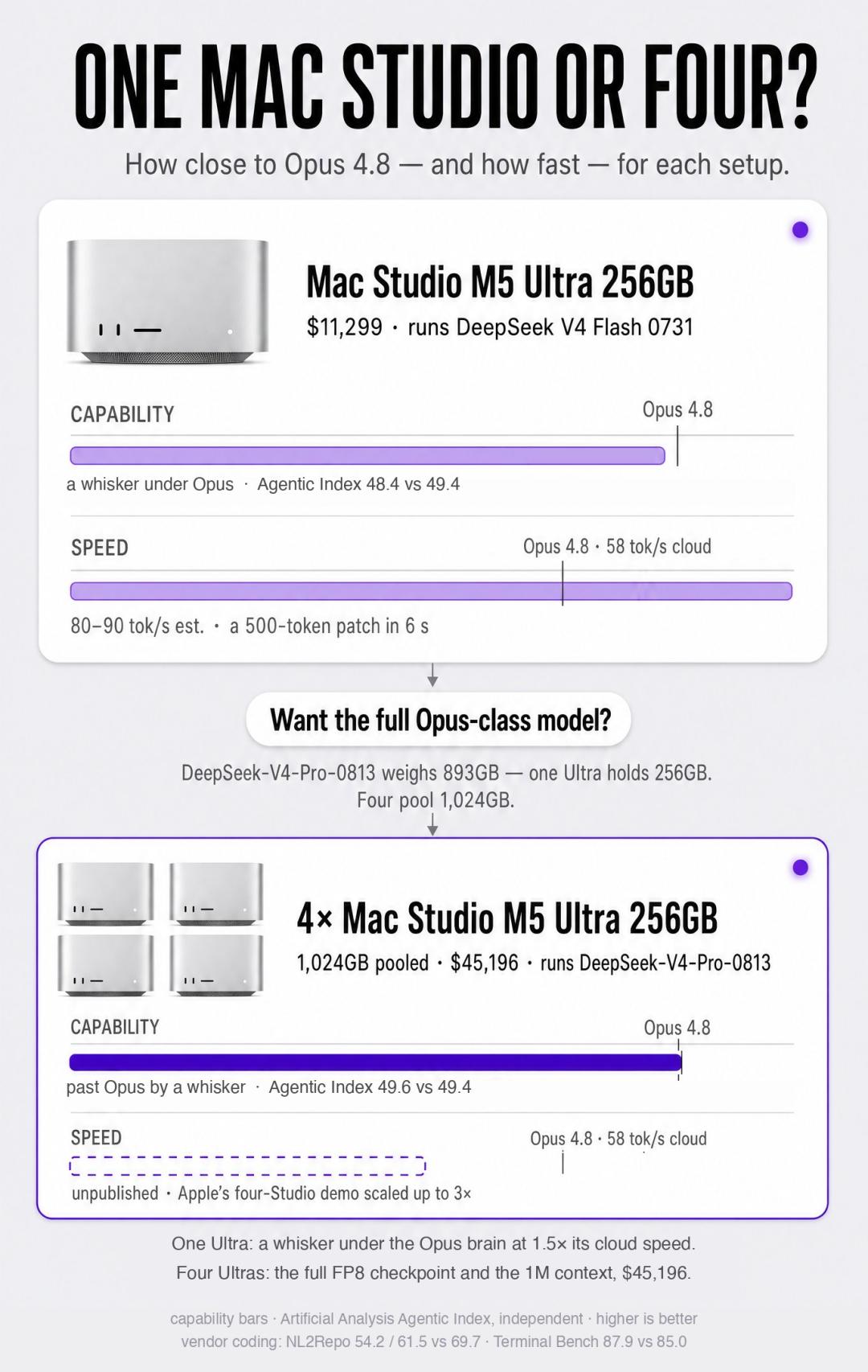 OpenAI被曝按吨囤Mac mini！全拿去训AI了 image 14