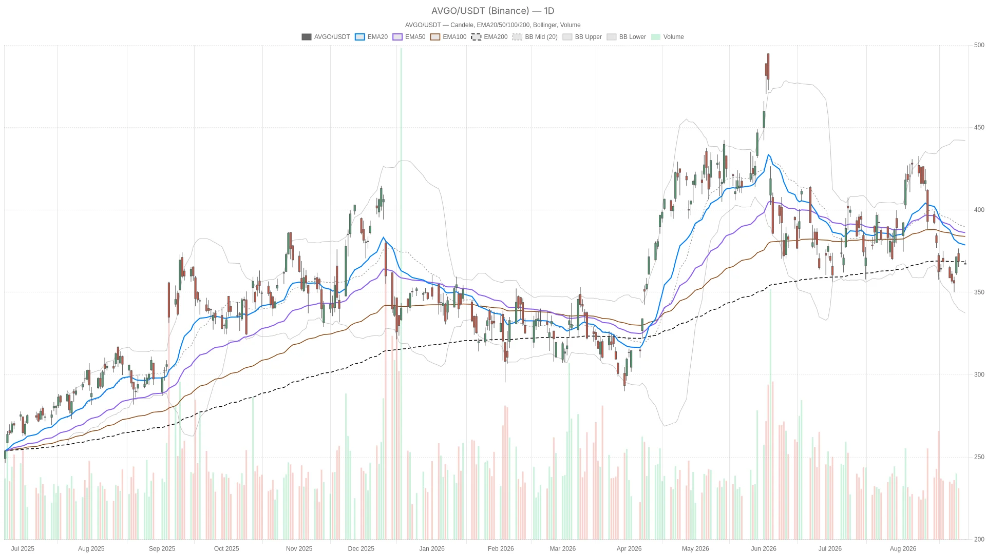 Broadcom Stock Tests 200-Day EMA as $100B AI Bet Meets 25% Pullback