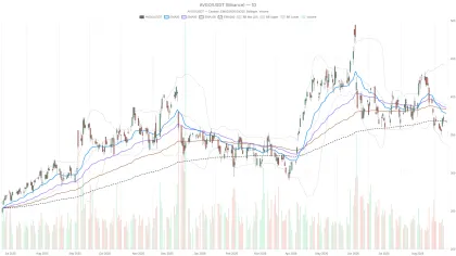 Broadcom Stock Tests 200-Day EMA as $100B AI Bet Meets 25% Pullback