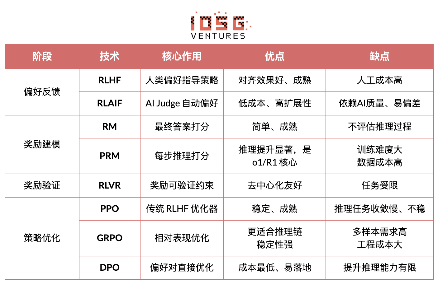 IOSG｜从算力到智能：强化学习驱动的去中心化 AI 投资地图 image 3