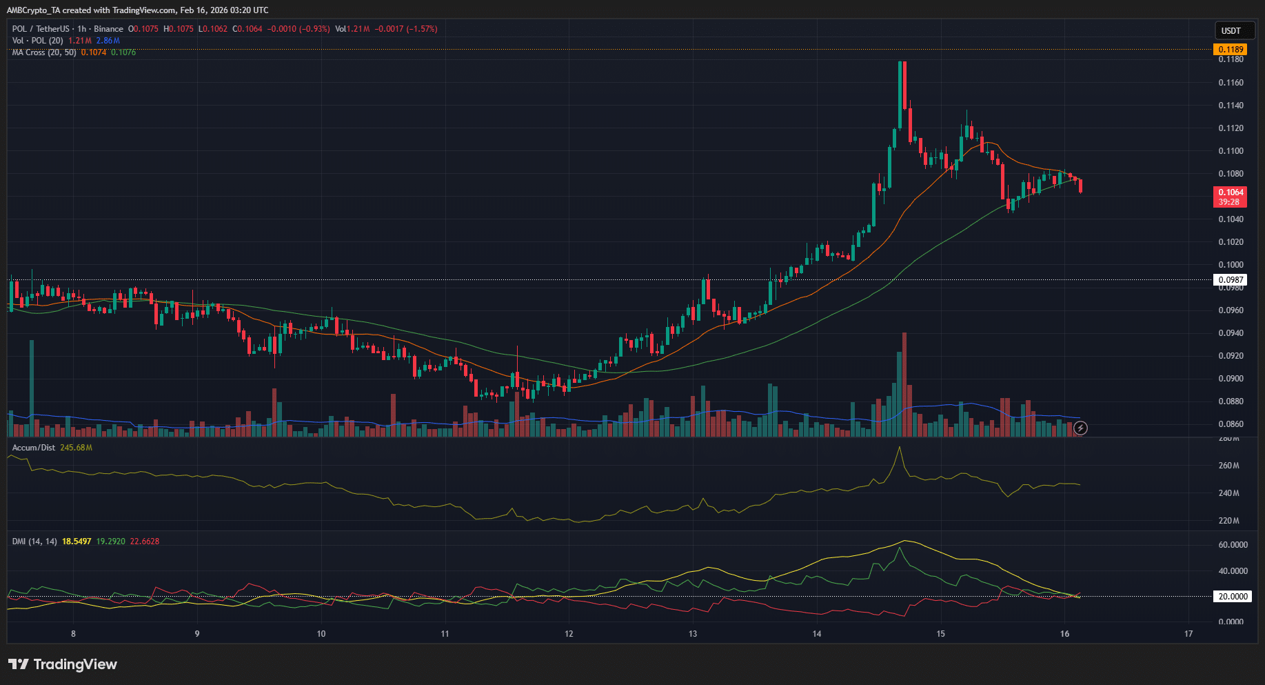 Polygon’s high-volume rally ends in a sweep – $0.135 remains target ONLY IF… image 1