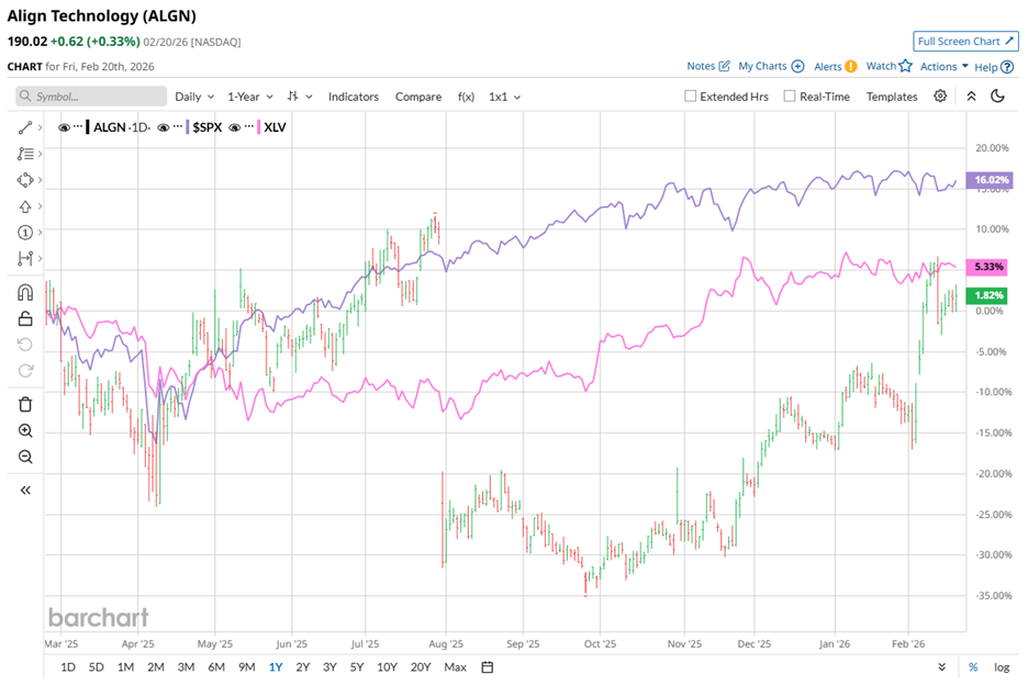 Align Technology Stock: Does Wall Street Have an Optimistic or Pessimistic Outlook?