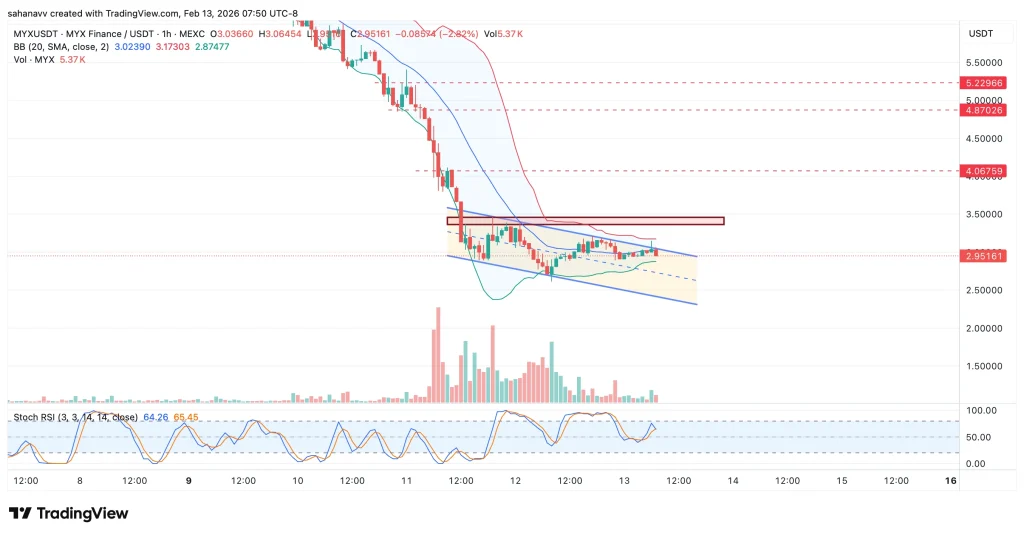 MYX Finance Price Rebounds as Crypto Market Eases After CPI — Can It Rally 50%?