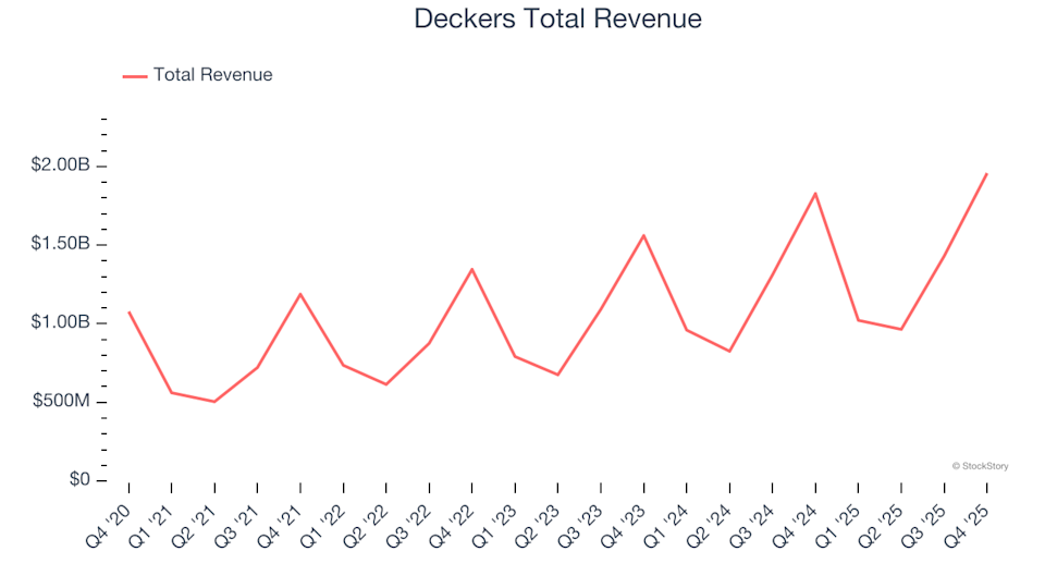 Résumé du T4 pour les actions de chaussures du secteur consommation discrétionnaire : Deckers (NYSE:DECK)
