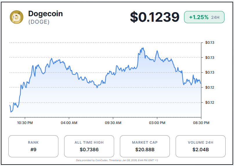 Dogecoin Holds Above Key Support Level Amid Sideways Trading Pattern image 1