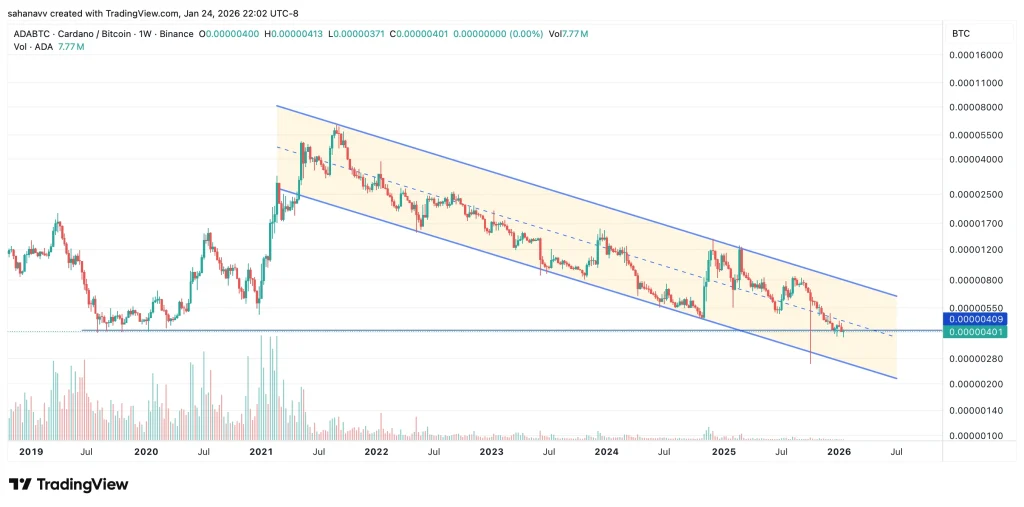 Cardano (ADA) Slips Toward Support Ahead of Monthly Close: $0.30 Demand in Focus image 1