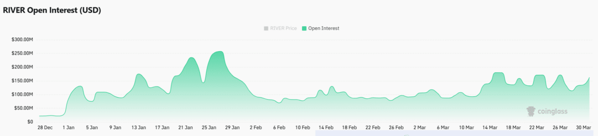 Mapping RIVER’s path to $22 and beyond as volume surges 45% image 4
