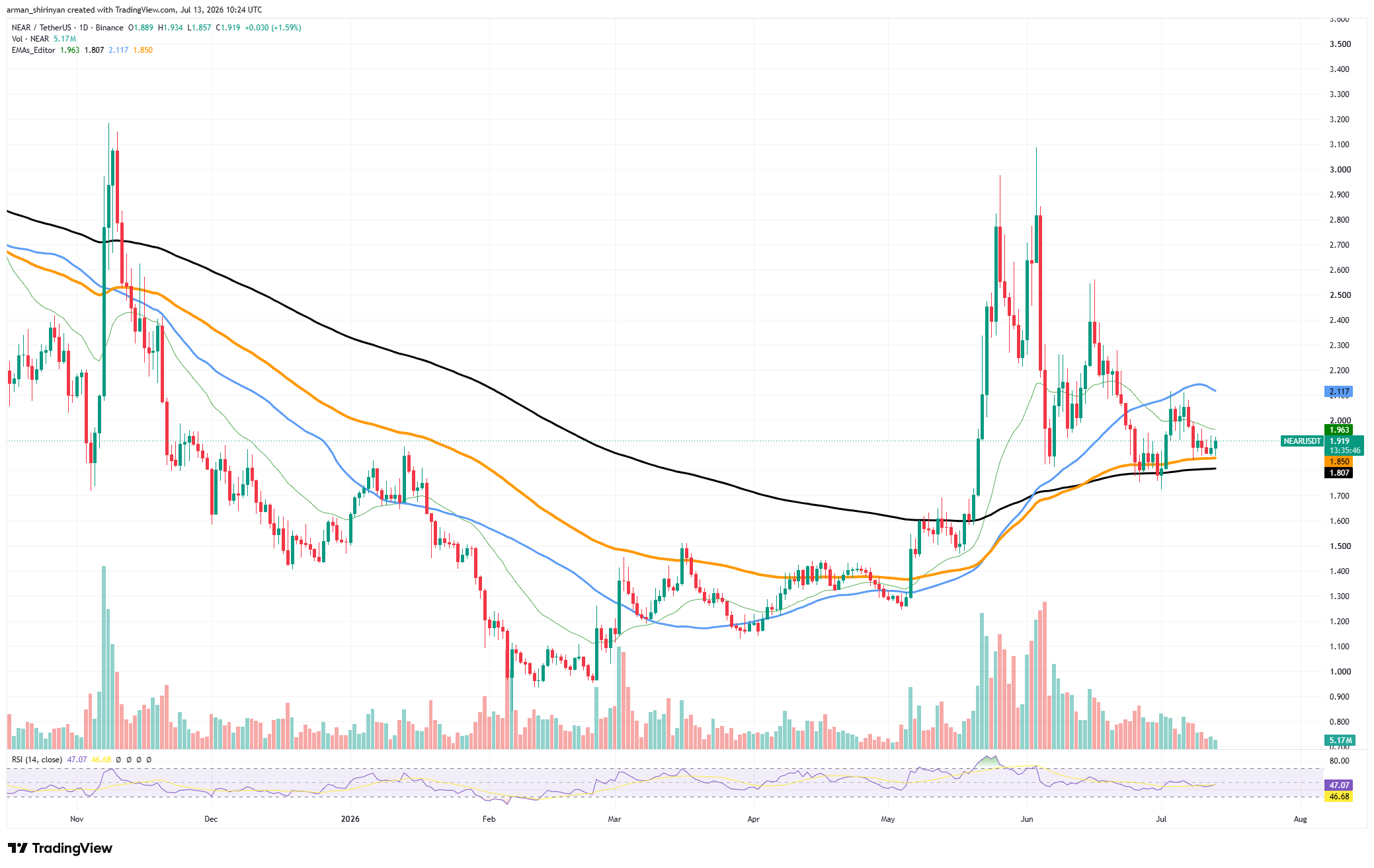 Near Protocol (NEAR) Surges 43% in Volume: Analyzing Possibility of New Rally image 2