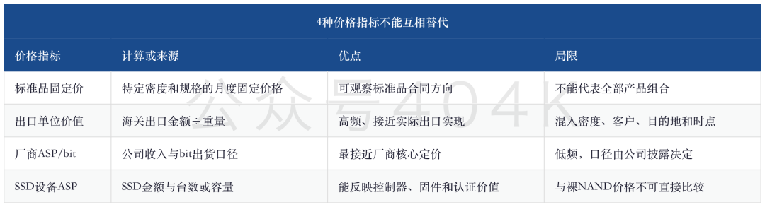 NAND涨价出现裂缝：韩国出口单位价值近10个月首降，SSD为何仍在走强 image 3