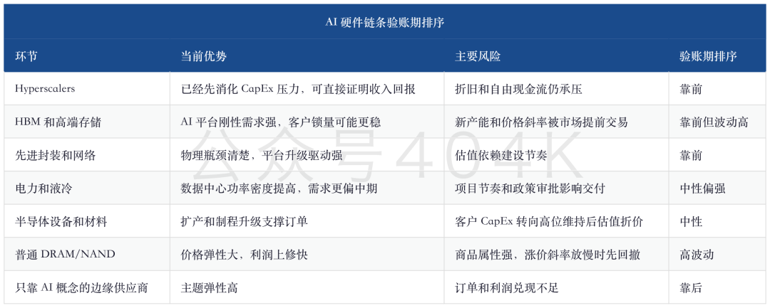 半导体动量交易退潮：大摩看到的不是AI结束，而是CapEx回报压力上桌 image 14