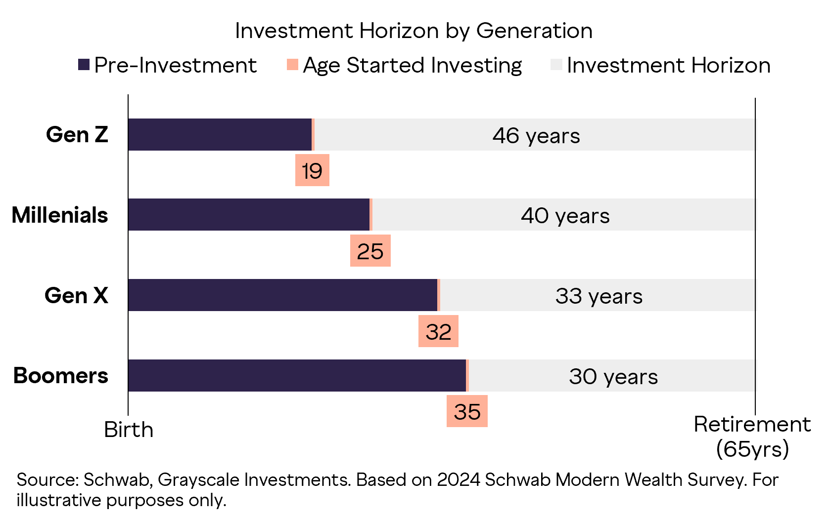 Génération Z : 46 ans d’horizon d’investissement, l’argument crypto de Grayscale image 1