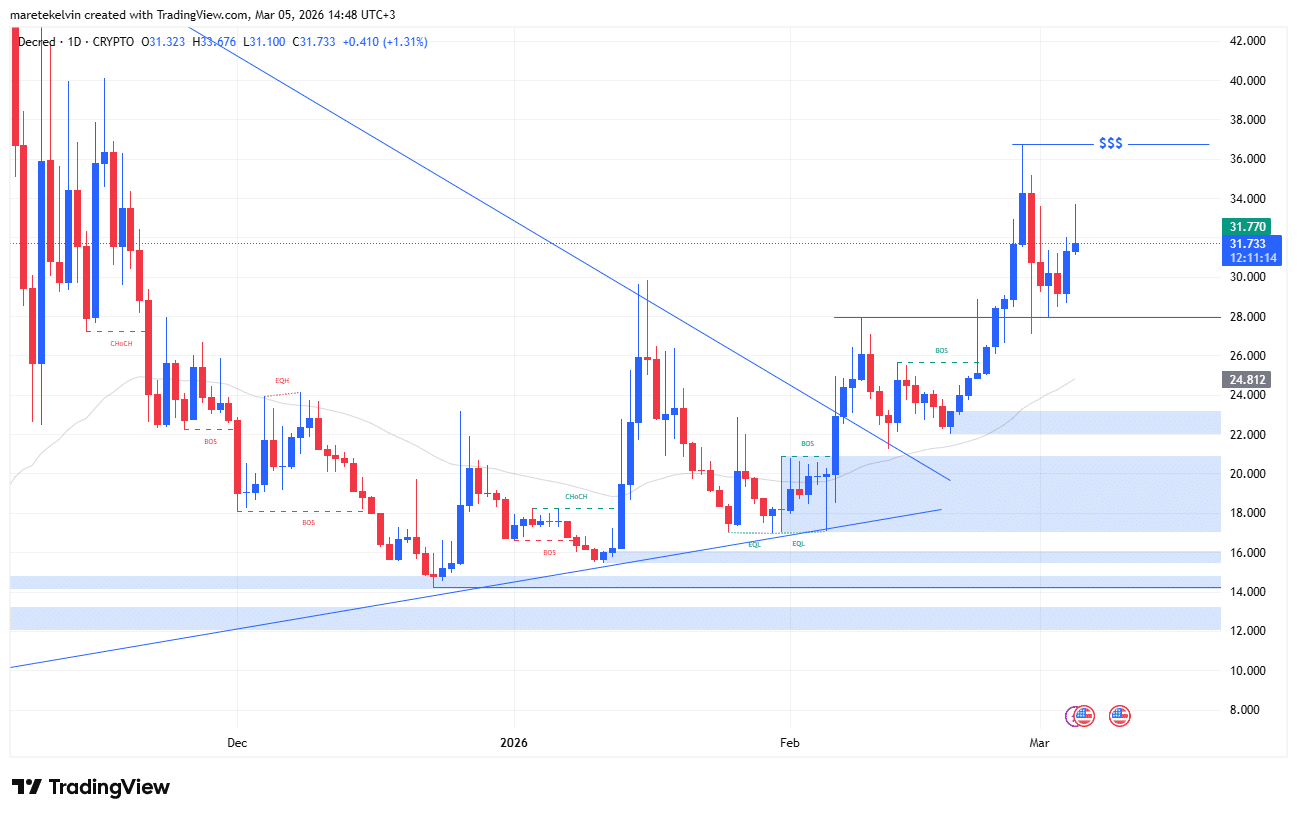 Analyse, ob Decred’s [DCR] Käufer den Preis in Richtung $36,7 Liquidität treiben werden image 0