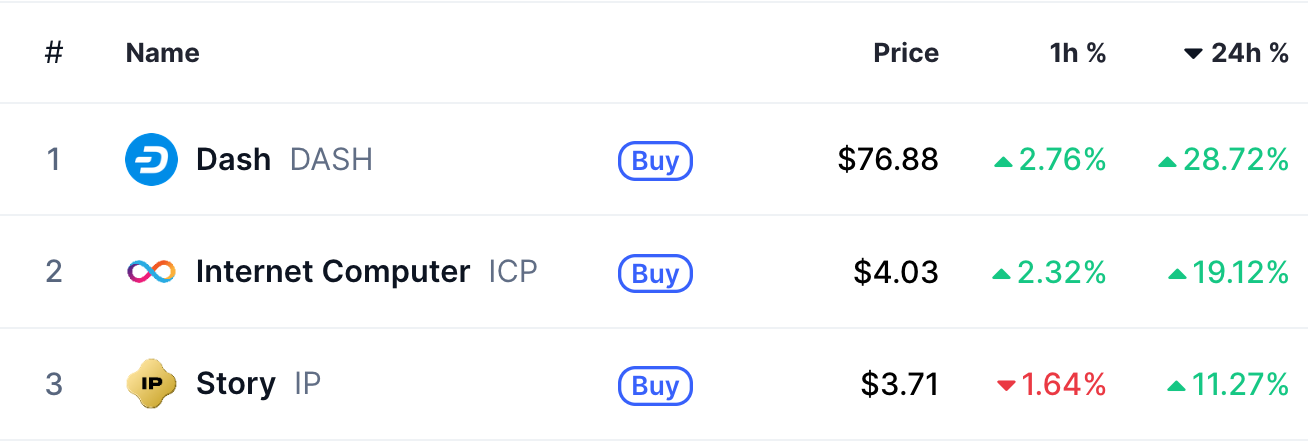 Bitcoin price breaks $95K resistance on macro tailwinds, DASH, ICP rally over 20% image 5