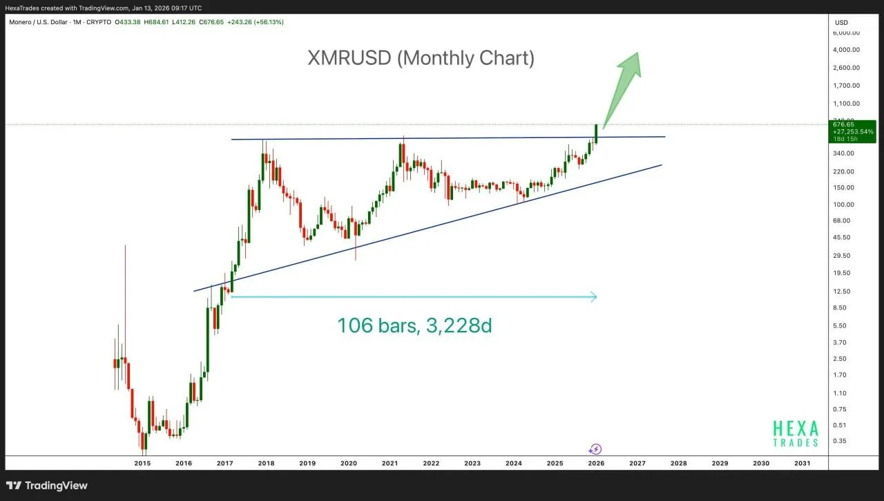 Monero Breaks Multi-Year Range as XMR Surges Past $600 image 3