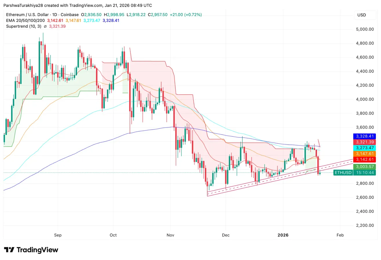 イーサリアム価格予測：1億ドルの機関投資家による買いが3,000ドル下のチャネルブレイクダウンに直面 | Bitgetニュース