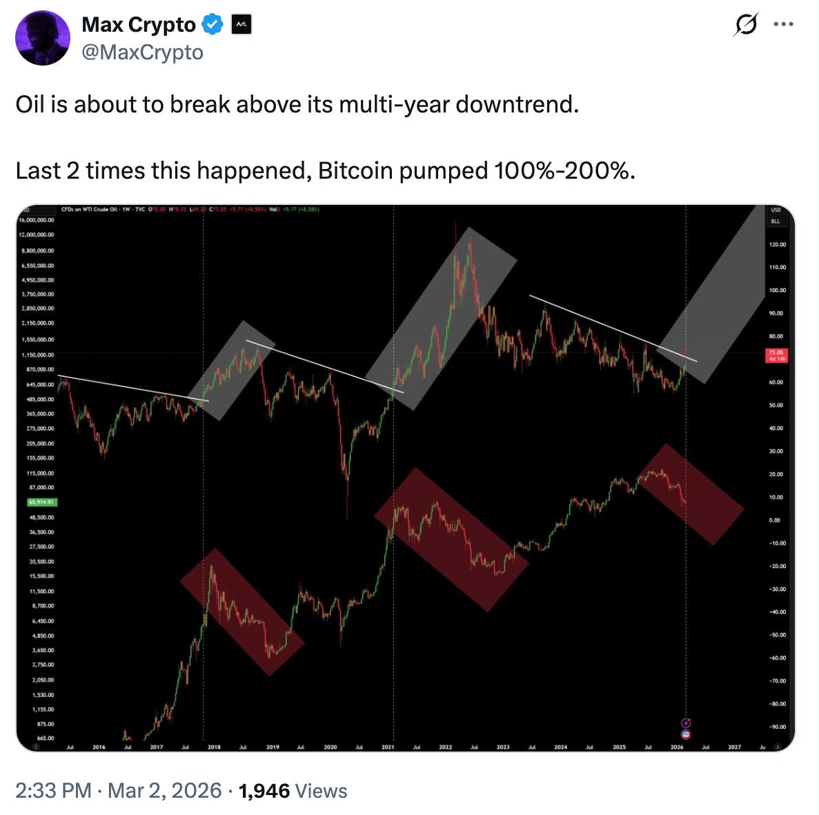 Will Bitcoin crash if oil prices hit $100 per barrel?