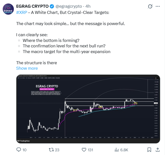 أخبار XRP حول تحليل الأسعار | المصدر: EGRAG Crypto