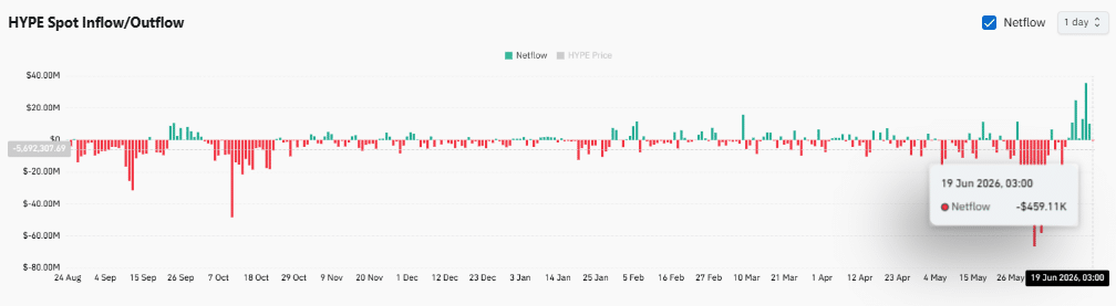 Hyperliquid whales accumulate over $17M HYPE – Is supply tightening? image 2