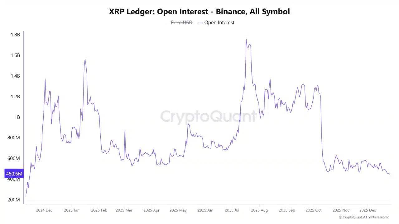 XRP: ETF ‘green days’ fade as leverage hits $450mln – This hints at… image 2