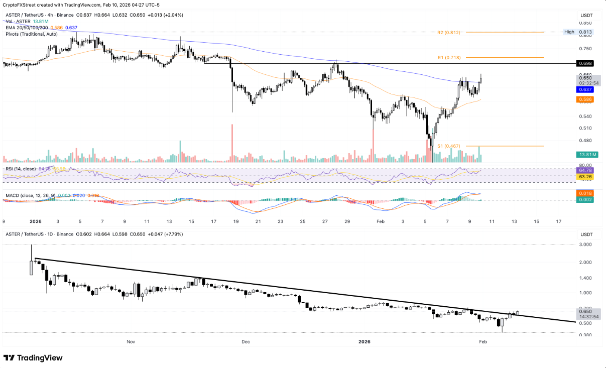 ASTER thách thức ngưỡng kháng cự khi dòng tiền cá voi và khối lượng bùng nổ image 3