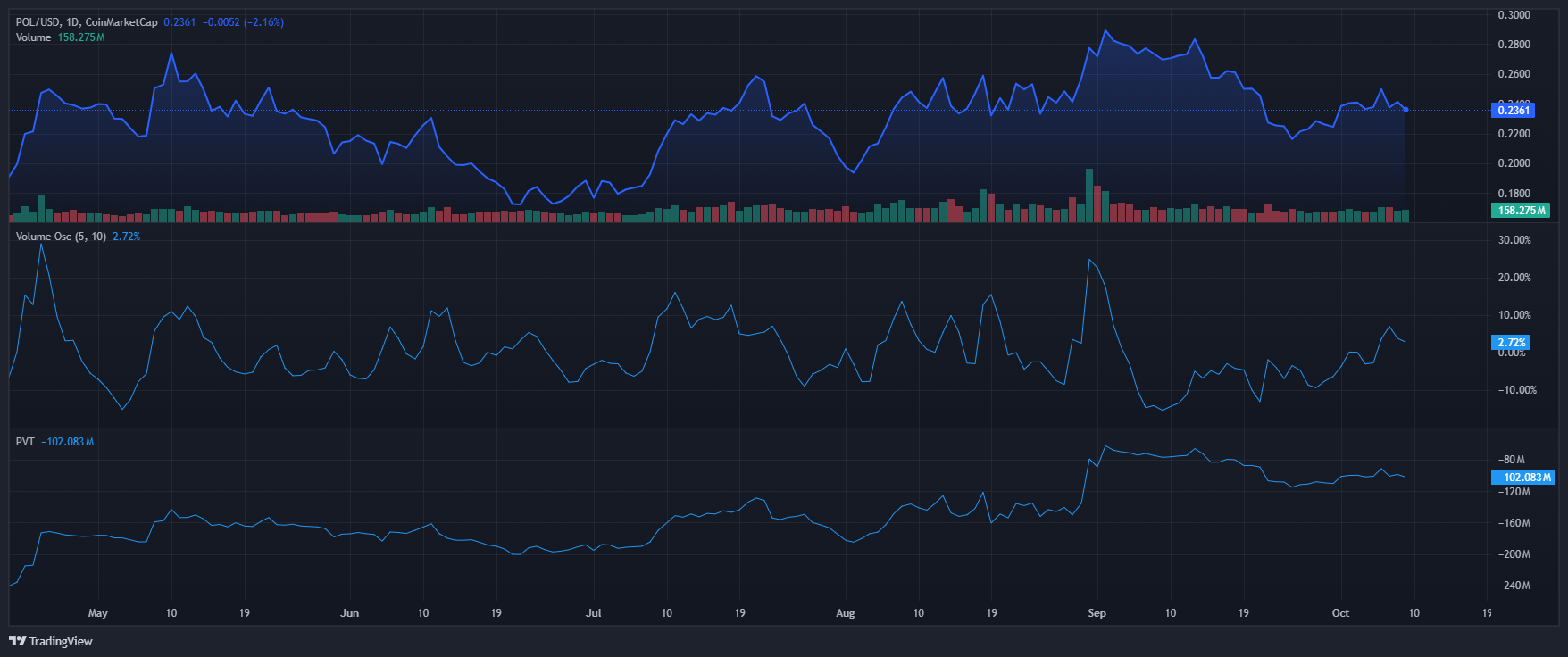 Un banco suizo ofrece un 15% de rendimiento institucional en el token POL de Polygon