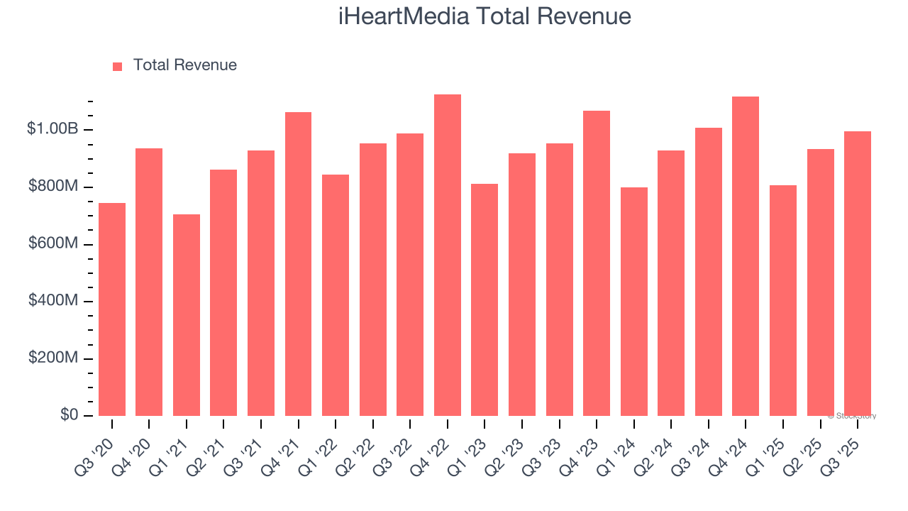 Earnings To Watch: iHeartMedia (IHRT) Reports Q4 Results Tomorrow