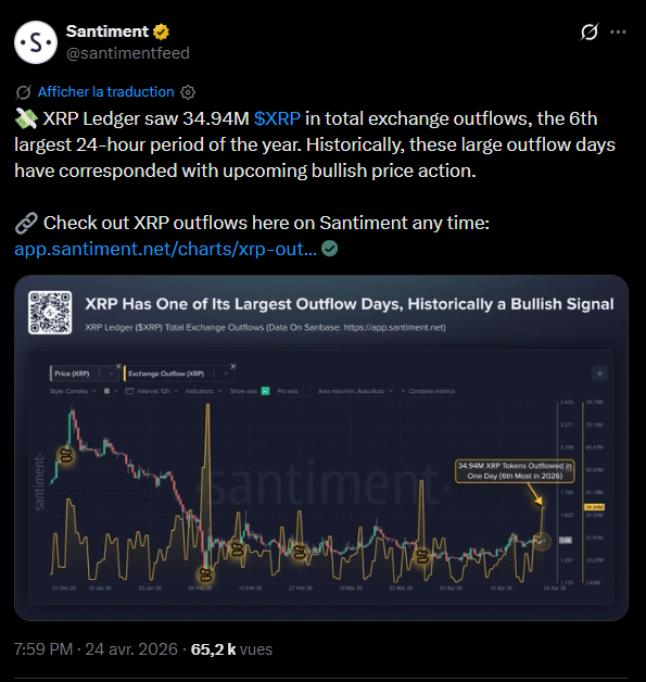 XRP : 35 millions de tokens quittent les exchanges, signal fort du marché image 1