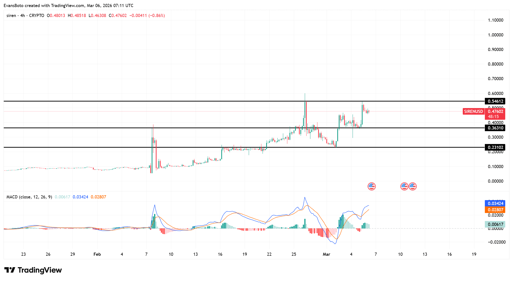 SIREN technical analysis