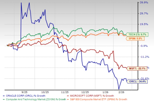 Microsoft vs. Oracle: Which Cloud & AI Giant Has an Edge Right Now? image 3