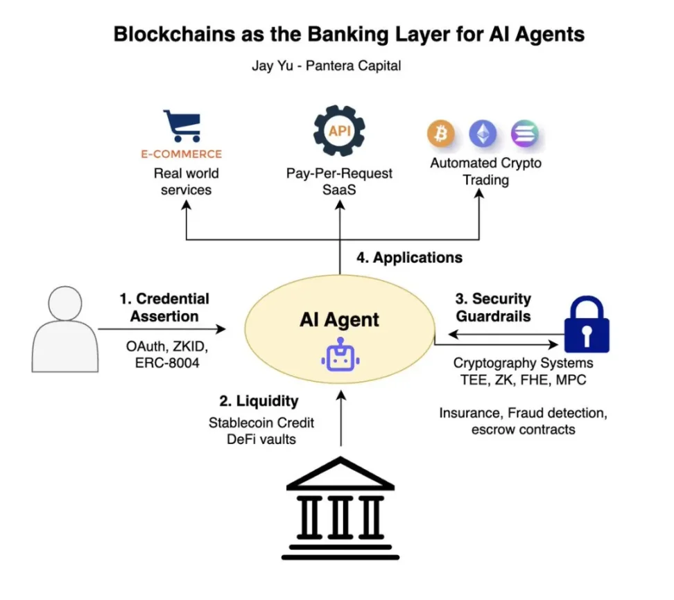 为什么说加密货币是人工智能代理的银行？ image 0
