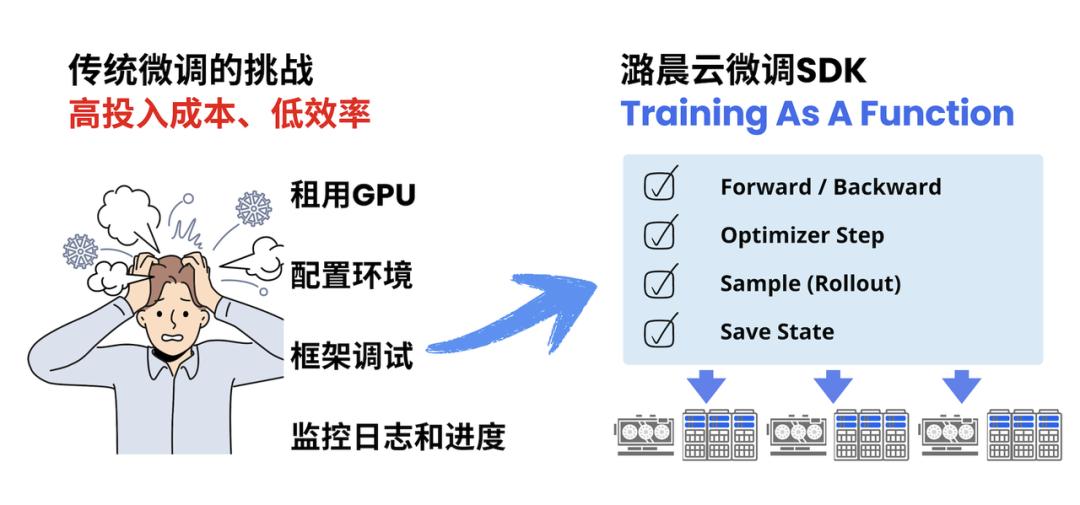 1人顶1个Infra团队！OpenAI前CTO新招，让大模型训练跌成白菜价 image 3