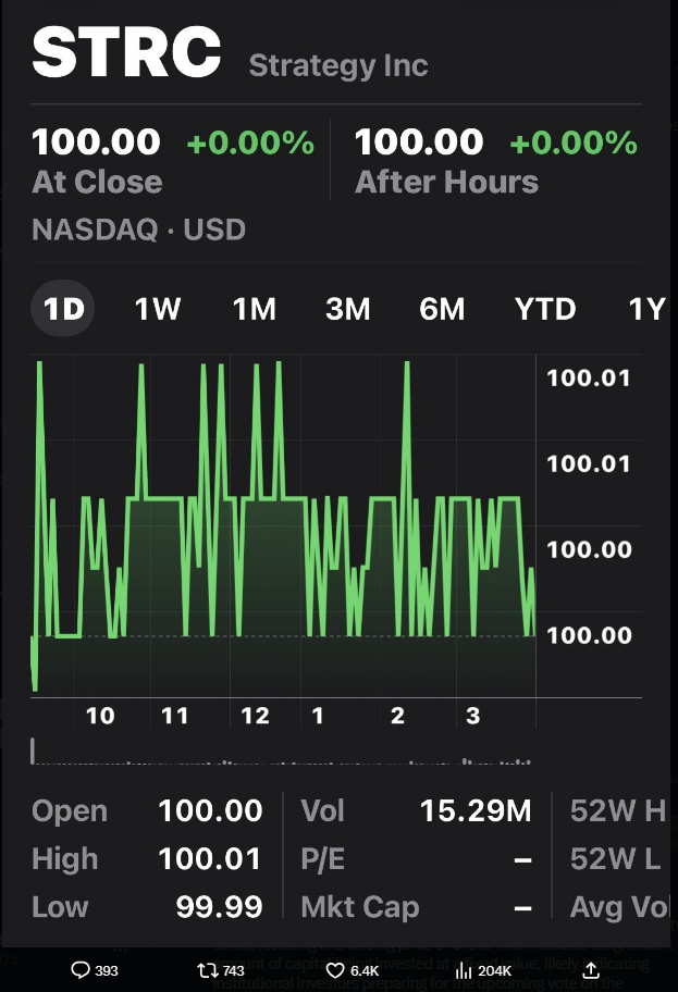 Strategy's Main Bitcoin Acquisition Vehicle Sees Massive $1.5B Trading Explosion