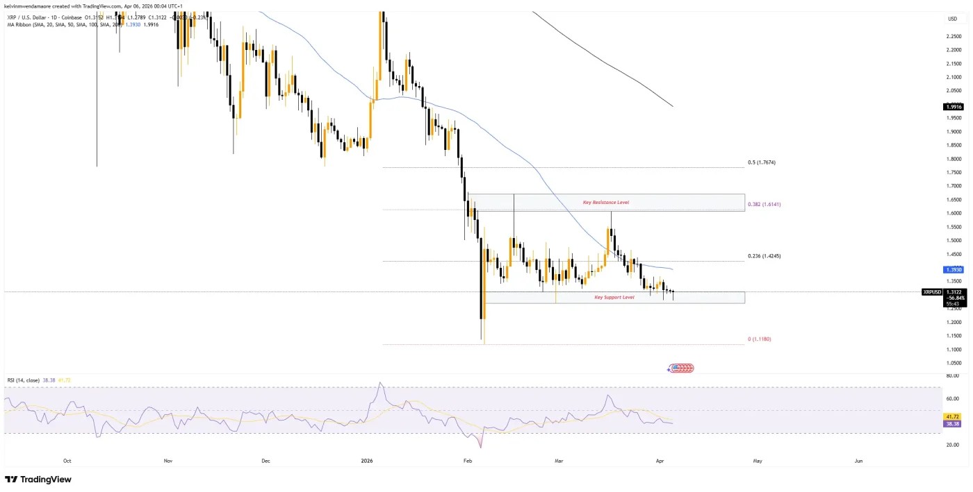 XRP Bearish Sentiment Deepens at Key Support as Price Risks a Drop Toward $1