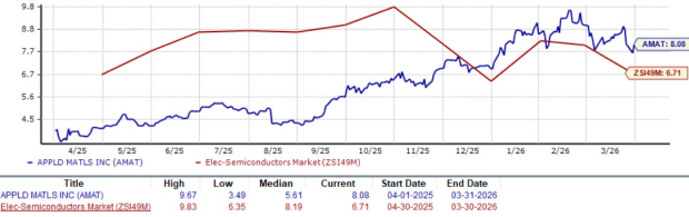 AMAT Forward Valuation Chart