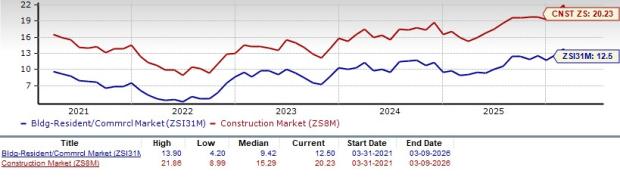 2 Homebuilders Navigating a Challenging Industry Backdrop image 2