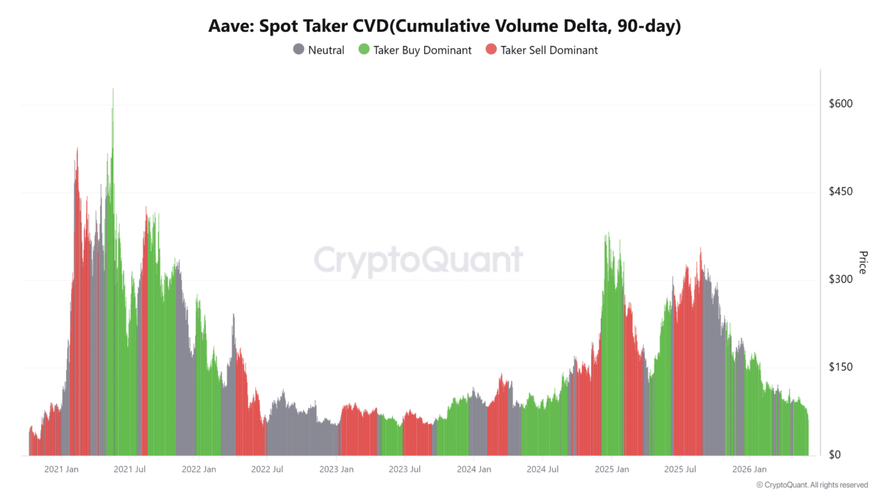 AAVE crashes 12% despite buyer demand – A rebound is still possible image 2
