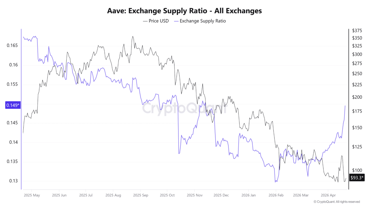 AAVE whale dumps $3M at 38% loss – Is $90 support at risk?