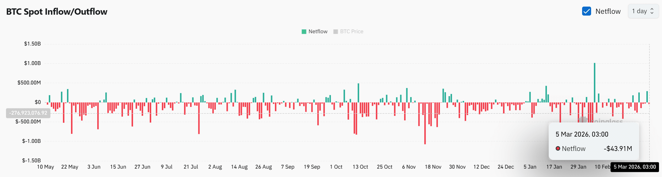 Dormant Bitcoin whales move $56 mln: Can BTC withstand the sudden selling? image 1