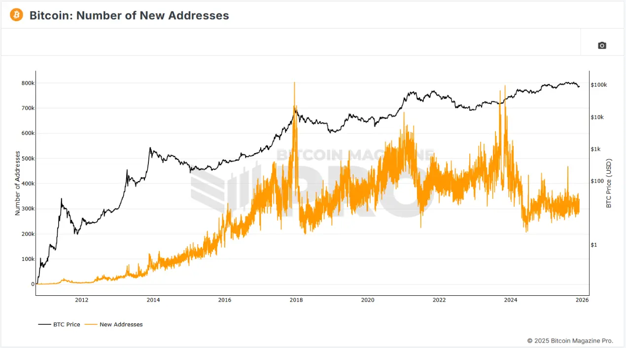 Rivedere i precedenti mercati rialzisti di bitcoin: perché si verifica il ciclo quadriennale e se è già scomparso? image 1